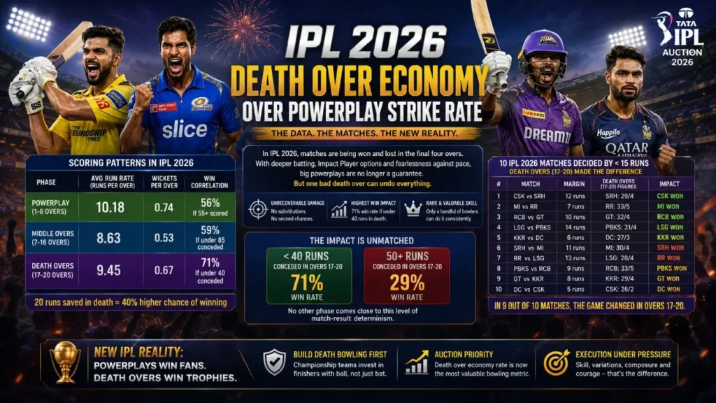 IPL 2026 death over economy rate analysis showing why final overs bowling is more valuable than powerplay strike rate in match results