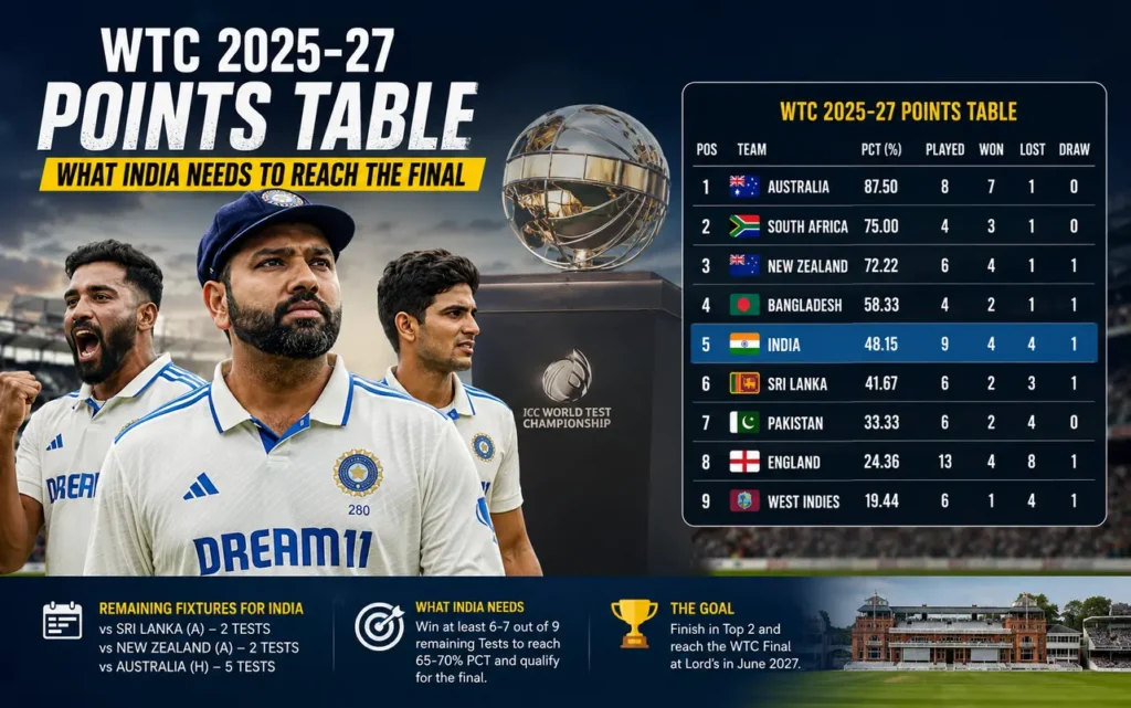 World Test Championship 2025-27 points table showing India's qualification scenario, remaining Test schedule against Sri Lanka, New Zealand and Australia, and the road to the WTC Final at Lord's.