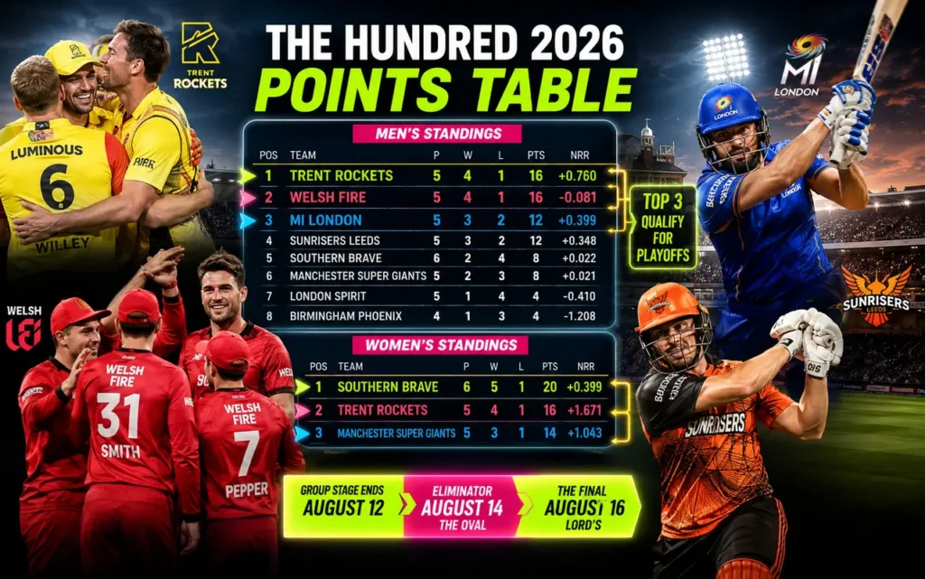 The Hundred 2026 points table showing updated men's and women's standings with playoff qualification race and top teams competing for the Final.